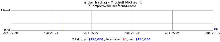 Insider Trading Transactions for Mitchell Michael C