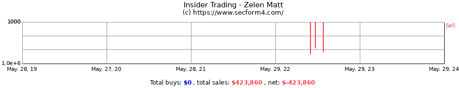 Insider Trading Transactions for Zelen Matt
