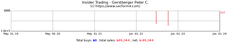 Insider Trading Transactions for Gerstberger Peter C.