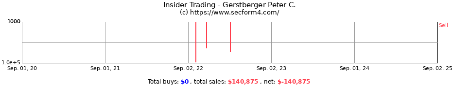 Insider Trading Transactions for Gerstberger Peter C.