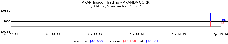 Insider Trading Transactions for AKANDA CORP.