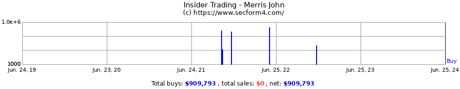 Insider Trading Transactions for Merris John