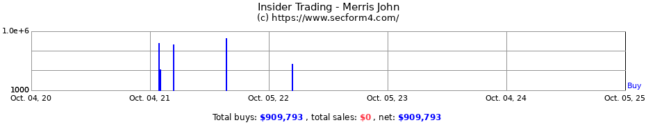 Insider Trading Transactions for Merris John