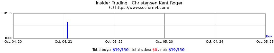 Insider Trading Transactions for Christensen Kent Roger