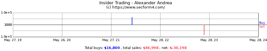 Insider Trading Transactions for Alexander Andrea