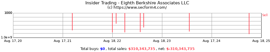 Insider Trading Transactions for Eighth Berkshire Associates LLC