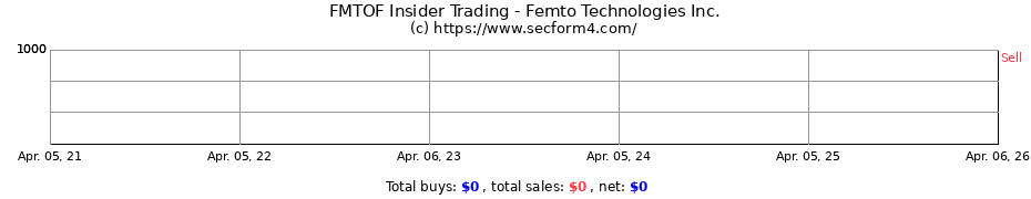 Insider Trading Transactions for Femto Technologies Inc.