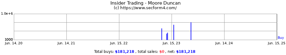 Insider Trading Transactions for Moore Duncan