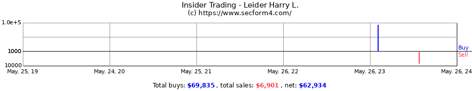 Insider Trading Transactions for Leider Harry L.