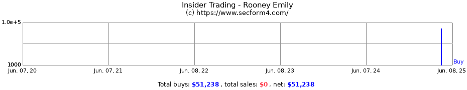 Insider Trading Transactions for Rooney Emily