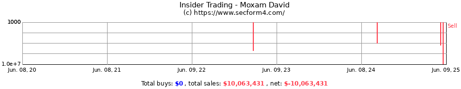 Insider Trading Transactions for Moxam David