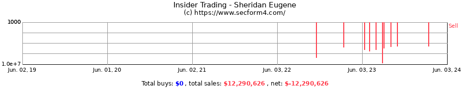 Insider Trading Transactions for Sheridan Eugene