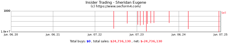 Insider Trading Transactions for Sheridan Eugene