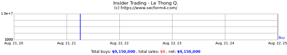 Insider Trading Transactions for Le Thong Q.