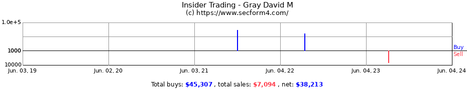 Insider Trading Transactions for Gray David M