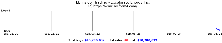 Insider Trading Transactions for Excelerate Energy Inc.