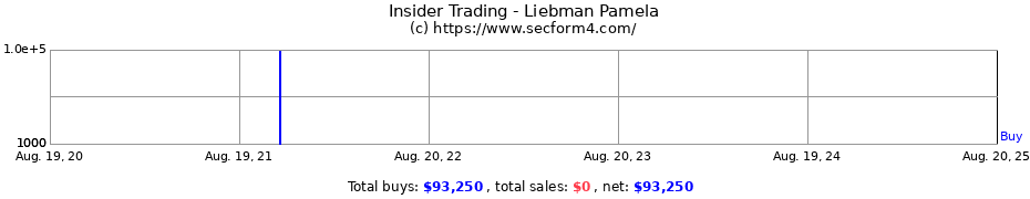 Insider Trading Transactions for Liebman Pamela