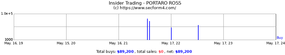 Insider Trading Transactions for PORTARO ROSS