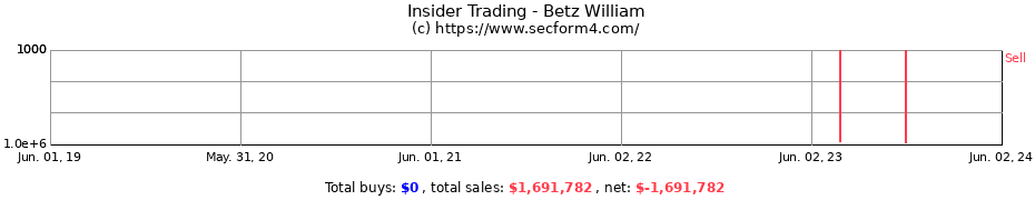 Insider Trading Transactions for Betz William