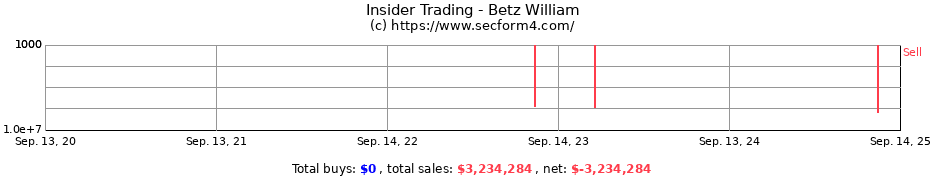 Insider Trading Transactions for Betz William