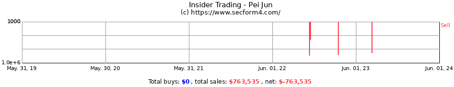 Insider Trading Transactions for Pei Jun