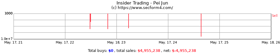 Insider Trading Transactions for Pei Jun