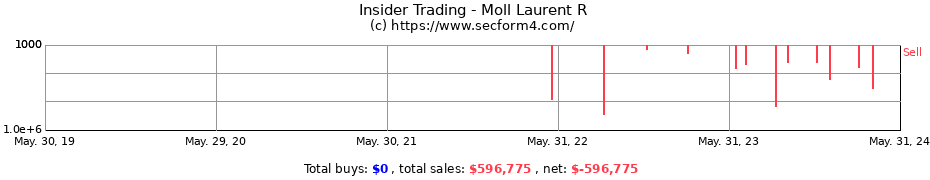 Insider Trading Transactions for Moll Laurent R