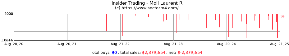 Insider Trading Transactions for Moll Laurent R