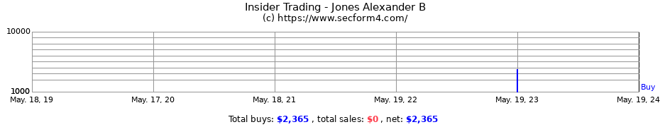 Insider Trading Transactions for Jones Alexander B