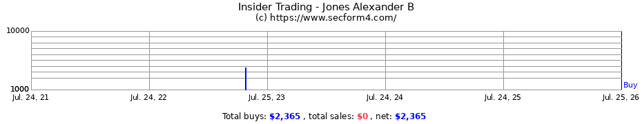 Insider Trading Transactions for Jones Alexander B