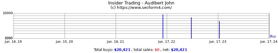 Insider Trading Transactions for Audibert John