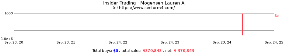 Insider Trading Transactions for Mogensen Lauren A