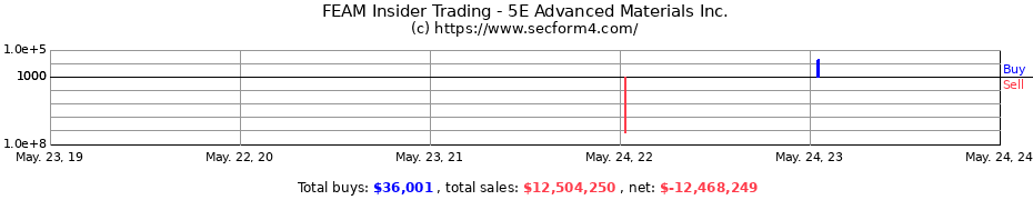 Insider Trading Transactions for 5E Advanced Materials Inc.