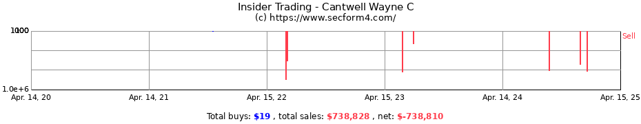 Insider Trading Transactions for Cantwell Wayne C