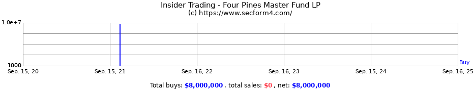 Insider Trading Transactions for Four Pines Master Fund LP