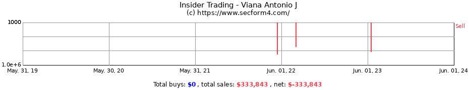 Insider Trading Transactions for Viana Antonio J