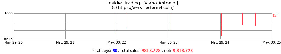 Insider Trading Transactions for Viana Antonio J