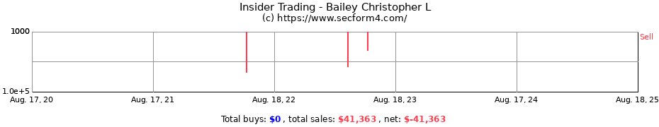 Insider Trading Transactions for Bailey Christopher L