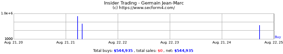 Insider Trading Transactions for Germain Jean-Marc