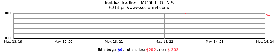Insider Trading Transactions for MCDILL JOHN S
