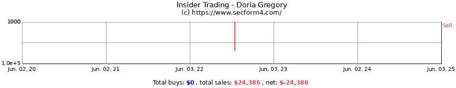 Insider Trading Transactions for Doria Gregory