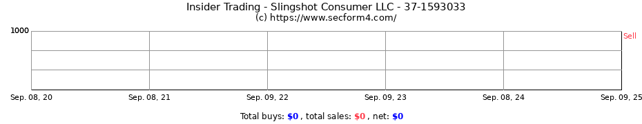 Insider Trading Transactions for Slingshot Consumer LLC - 37-1593033