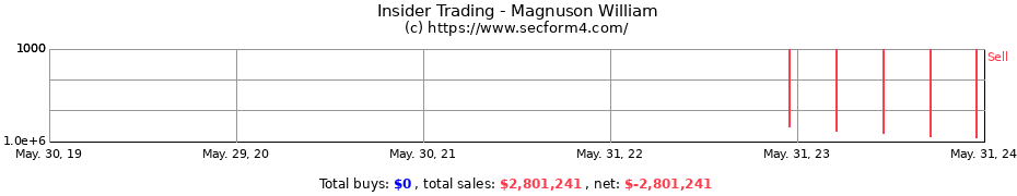 Insider Trading Transactions for Magnuson William