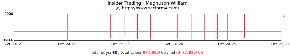 Insider Trading Transactions for Magnuson William