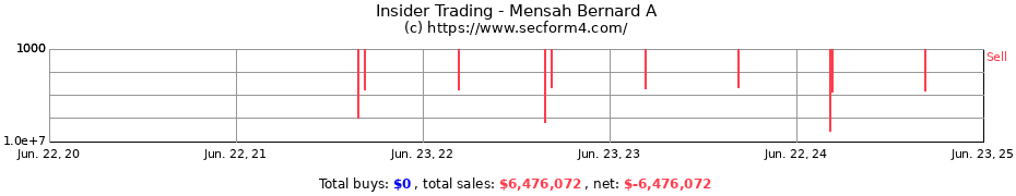 Insider Trading Transactions for Mensah Bernard A