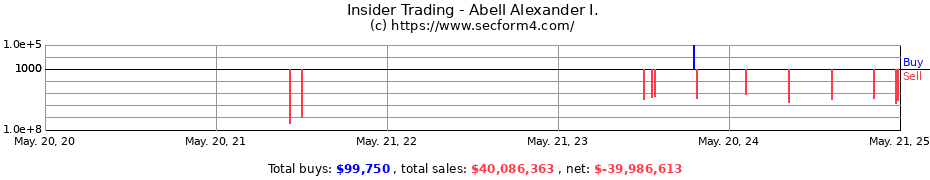 Insider Trading Transactions for Abell Alexander I.
