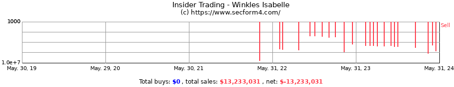 Insider Trading Transactions for Winkles Isabelle