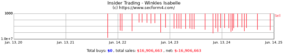 Insider Trading Transactions for Winkles Isabelle