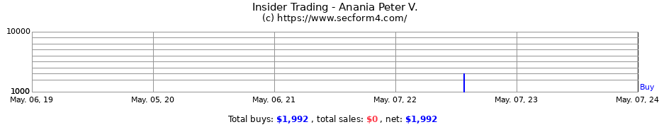 Insider Trading Transactions for Anania Peter V.
