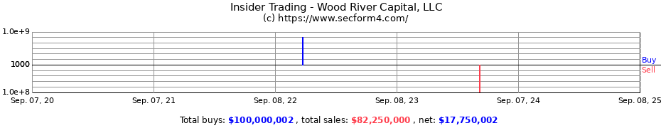 Insider Trading Transactions for Wood River Capital LLC